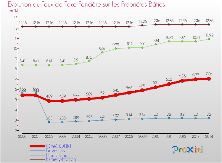 Evolution du taux de la taxe foncière sur le bati pour GRéCOURT et les communes proches de 2000 à 2014 Comparaison des taux de taxe foncière sur le bati pour GRéCOURT et les communes voisines de 2000 à 2014