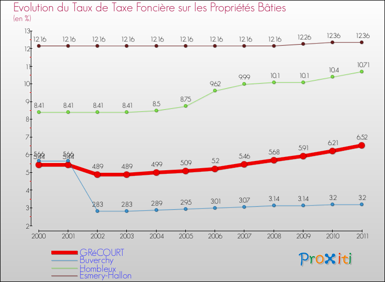 Evolution du taux de la taxe foncière sur le bati pour GRéCOURT et les communes proches Comparaison des taux de taxe foncière sur le bati pour GRéCOURT et les communes voisines