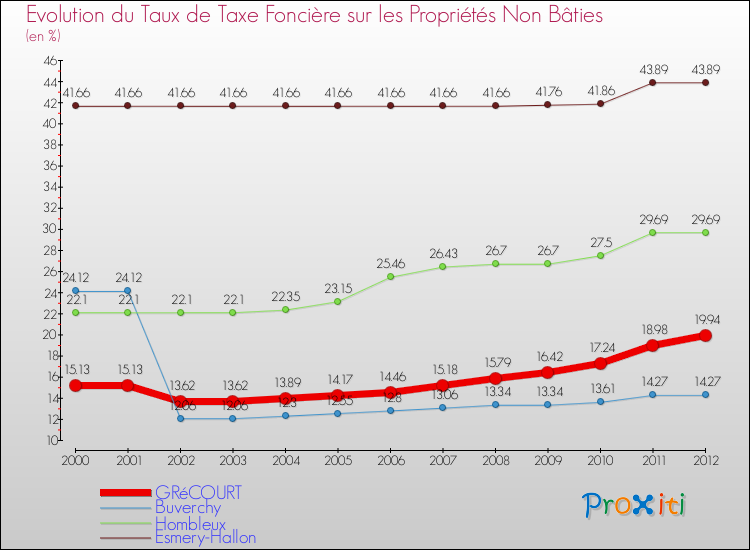Evolution du taux de la taxe foncière sur les immeubles et terrains non batis pour GRéCOURT et les communes proches de 2000 à 2012 Comparaison des taux de la taxe foncière sur les immeubles et terrains non batis pour GRéCOURT et les communes voisines de 2000 à 2012