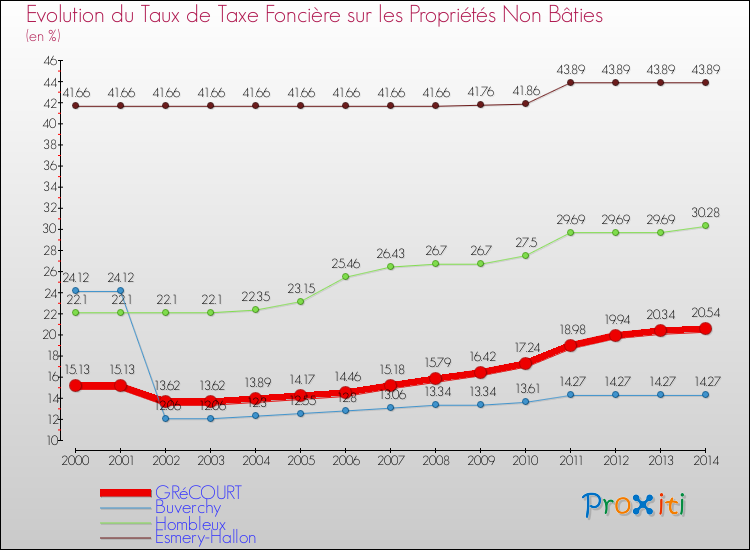 Evolution du taux de la taxe foncière sur les immeubles et terrains non batis pour GRéCOURT et les communes proches de 2000 à 2014 Comparaison des taux de la taxe foncière sur les immeubles et terrains non batis pour GRéCOURT et les communes voisines de 2000 à 2014