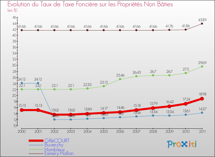 Evolution du taux de la taxe foncière sur les immeubles et terrains non batis pour GRéCOURT et les communes proches Comparaison des taux de la taxe foncière sur les immeubles et terrains non batis pour GRéCOURT et les communes voisines