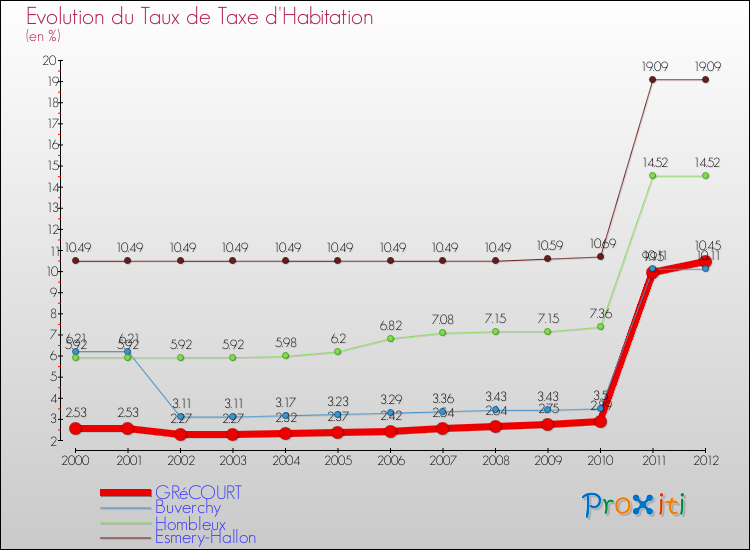Evolution du taux de la taxe d'habitation pour GRéCOURT et les communes proches Comparaison des taux de la taxe d'habitation pour GRéCOURT et les communes voisines