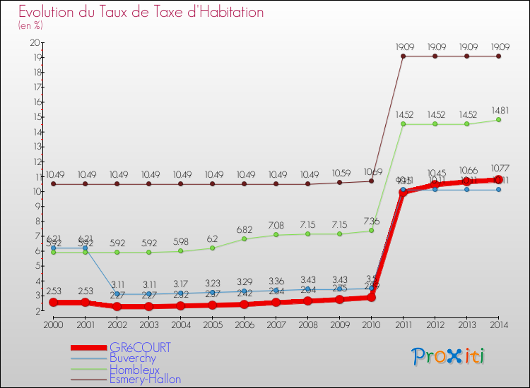 Evolution du taux de la taxe d'habitation pour GRéCOURT et les communes proches de 2000 à 2014 Comparaison des taux de la taxe d'habitation pour GRéCOURT et les communes voisines de 2000 à 2014