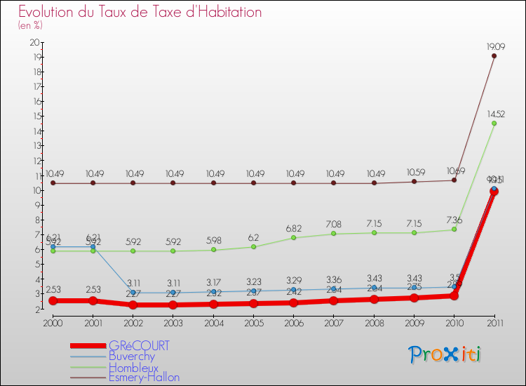 Evolution du taux de la taxe d'habitation pour GRéCOURT et les communes proches Comparaison des taux de la taxe d'habitation pour GRéCOURT et les communes voisines