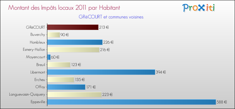 Montant des impôts locaux par Habitant pour GRéCOURT et les communes proches Comparaison des impôts locaux par habitant pour GRéCOURT et les communes voisines