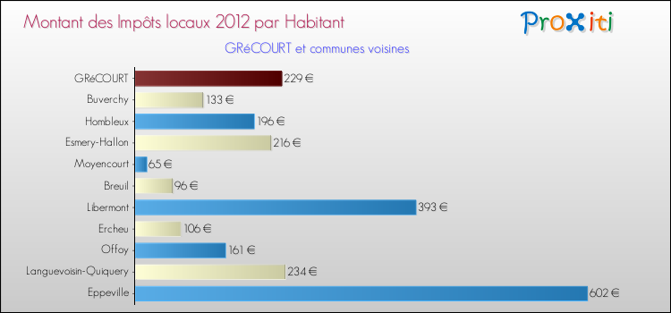 Montant des impôts locaux par Habitant pour GRéCOURT et les communes proches Comparaison des impôts locaux par habitant pour GRéCOURT et les communes voisines
