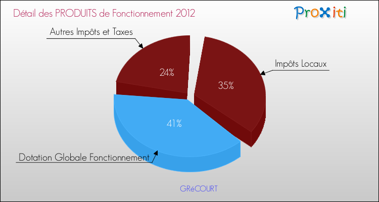 Décomposition du Budget de Fonctionnement 2012 de la commune de GRéCOURT Budget de Fonctionnement 2012 pour la commune de GRéCOURT