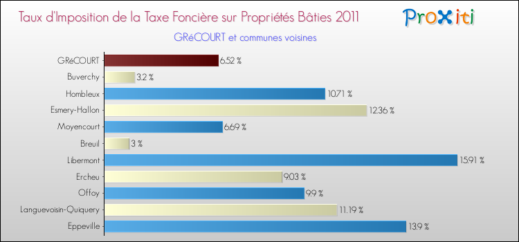 Taux d'imposition de la taxe foncière sur le bati 2011 pour GRéCOURT et les communes proches Comparaison des taux d'imposition de la taxe foncière sur le bati 2011 pour GRéCOURT et les communes voisines