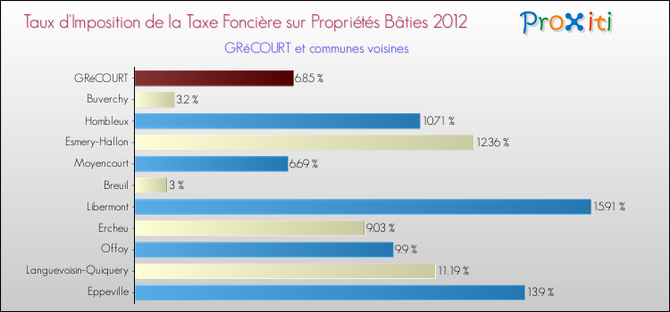 Taux d'imposition de la taxe foncière sur le bati 2012 pour GRéCOURT et les communes proches Comparaison des taux d'imposition de la taxe foncière sur le bati 2012 pour GRéCOURT et les communes voisines