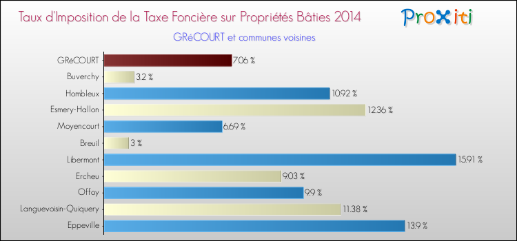 Taux d'imposition de la taxe foncière sur le bati 2014 pour GRéCOURT et les communes proches Comparaison des taux d'imposition de la taxe foncière sur le bati 2014 pour GRéCOURT et les communes voisines