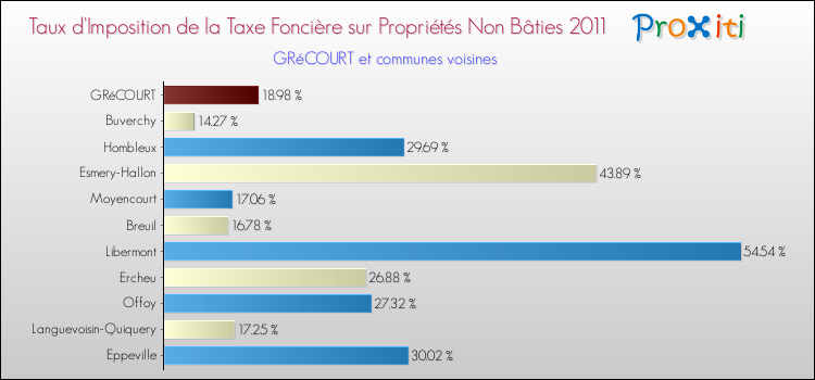 Taux d'imposition de la taxe foncière sur les immeubles et terrains non batis 2011 pour GRéCOURT et les communes proches Comparaison des taux d'imposition de la taxe foncière sur les immeubles et terrains non batis 2011 pour GRéCOURT et les communes voisines