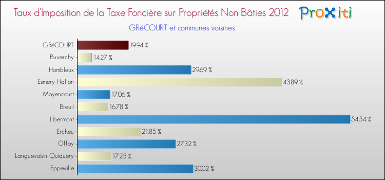 Taux d'imposition de la taxe foncière sur les immeubles et terrains non batis 2012 pour GRéCOURT et les communes proches Comparaison des taux d'imposition de la taxe foncière sur les immeubles et terrains non batis 2012 pour GRéCOURT et les communes voisines