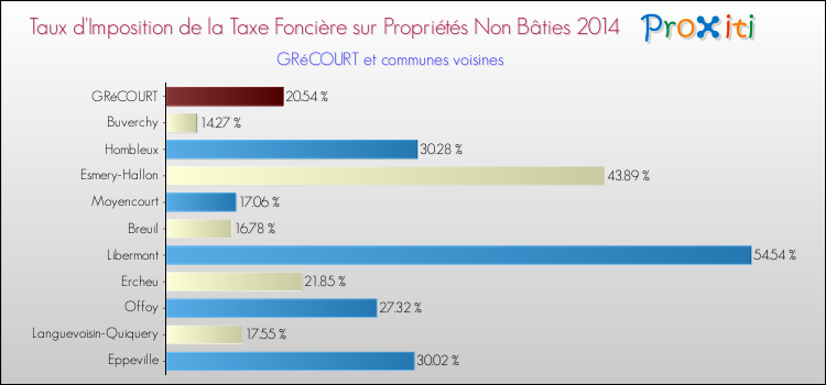 Taux d'imposition de la taxe foncière sur les immeubles et terrains non batis 2014 pour GRéCOURT et les communes proches Comparaison des taux d'imposition de la taxe foncière sur les immeubles et terrains non batis 2014 pour GRéCOURT et les communes voisines