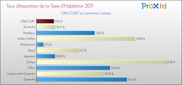Taux d'imposition de la taxe d'habitation 2011 pour GRéCOURT et les communes proches Comparaison des taux d'imposition de la taxe d'habitation 2011 pour GRéCOURT et les communes voisines