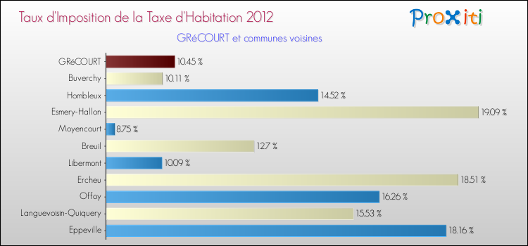 Taux d'imposition de la taxe d'habitation 2012 pour GRéCOURT et les communes proches Comparaison des taux d'imposition de la taxe d'habitation 2012 pour GRéCOURT et les communes voisines