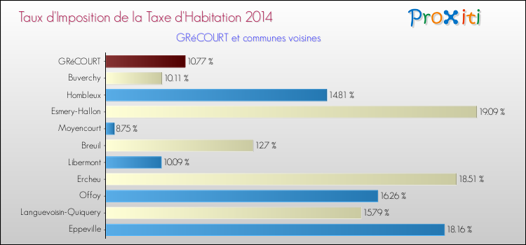 Taux d'imposition de la taxe d'habitation 2014 pour GRéCOURT et les communes proches Comparaison des taux d'imposition de la taxe d'habitation 2014 pour GRéCOURT et les communes voisines