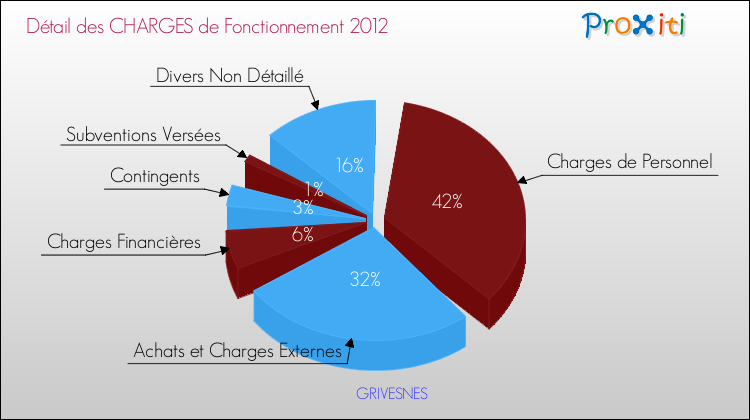 Décomposition des Charges de Fonctionnement 2012 de la commune de GRIVESNES Charges de Fonctionnement 2012 pour la commune de GRIVESNES