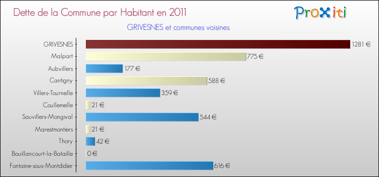 Dette par habitant de la commune en 2011 pour GRIVESNES et les communes proches Comparaison de la dette par habitant de la commune en 2011 pour GRIVESNES et les communes voisines