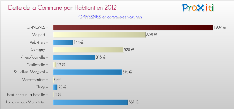 Dette par habitant de la commune en 2012 pour GRIVESNES et les communes proches Comparaison de la dette par habitant de la commune en 2012 pour GRIVESNES et les communes voisines