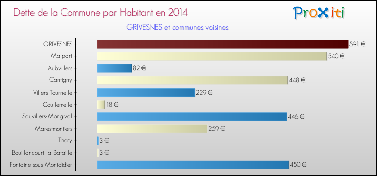 Dette par habitant de la commune en 2014 pour GRIVESNES et les communes proches Comparaison de la dette par habitant de la commune en 2014 pour GRIVESNES et les communes voisines