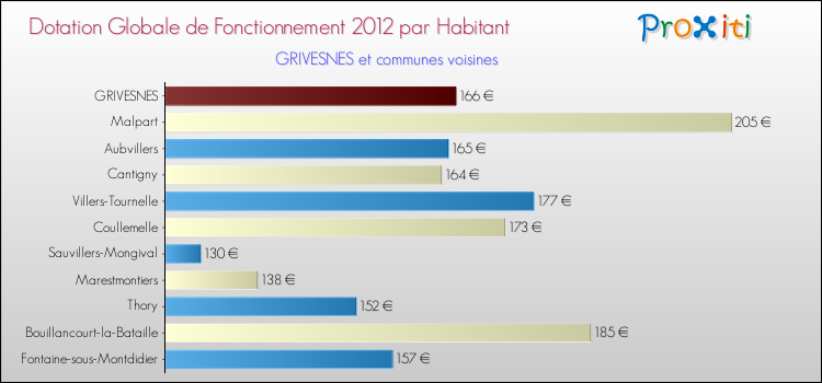 Montant des dotations globales de fonctionnement DGF par Habitant pour GRIVESNES et les communes proches Comparaison des des dotations globales de fonctionnement DGF par habitant pour GRIVESNES et les communes voisines
