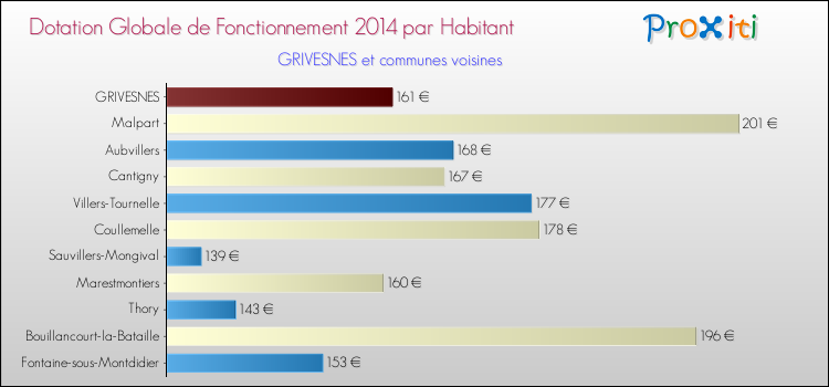 Montant des dotations globales de fonctionnement DGF par Habitant pour GRIVESNES et les communes proches en 2014. Comparaison des des dotations globales de fonctionnement DGF par habitant pour GRIVESNES et les communes voisines en 2014.