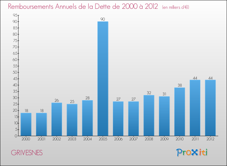 Evolution de l'annuité de la dette pour la commune de GRIVESNES de 2000 à 2012 Annuités de la dette pour GRIVESNES de 2000 à 2012