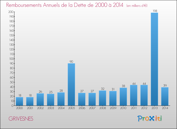 Evolution de l'annuité de la dette pour la commune de GRIVESNES de 2000 à 2014 Annuités de la dette pour GRIVESNES de 2000 à 2014