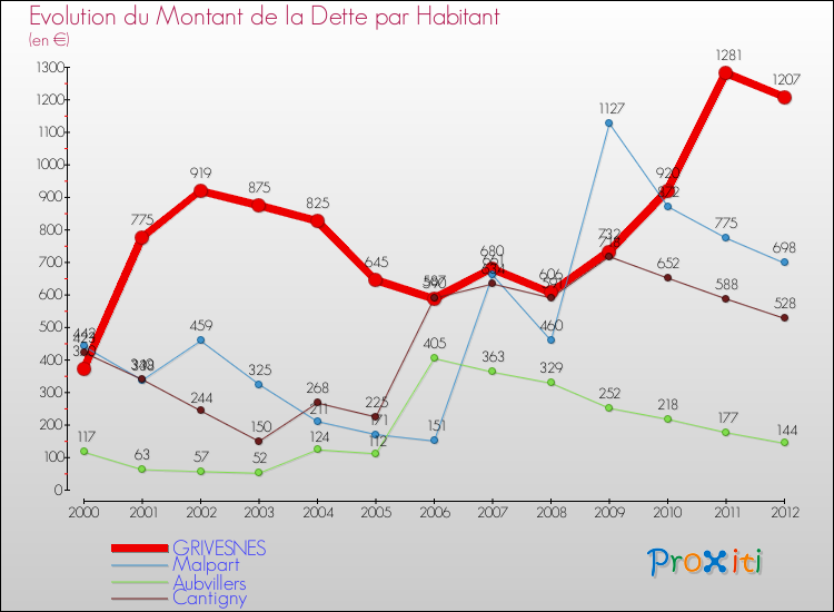 Evolution de la dette par habitant pour la commune de GRIVESNES et les communes proches de 2000 à 2012 Comparaison de la dette par habitant pour GRIVESNES et les communes voisines de 2000 à 2012