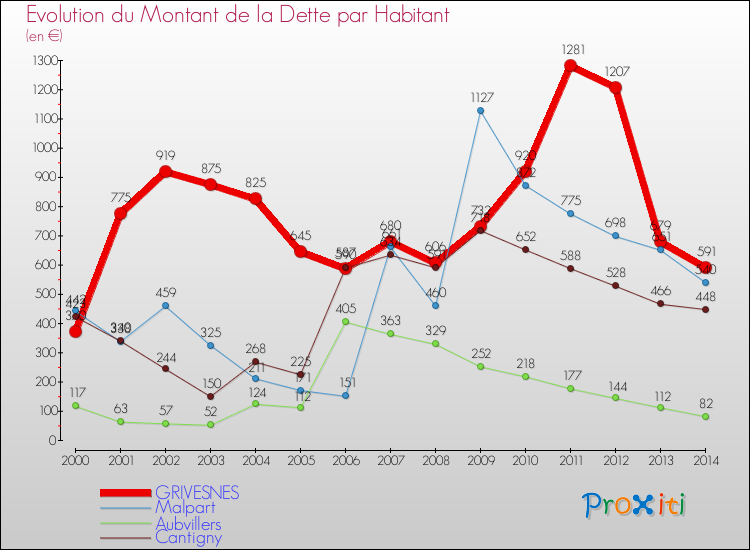 Evolution de la dette par habitant pour la commune de GRIVESNES et les communes proches de 2000 à 2014 Comparaison de la dette par habitant pour GRIVESNES et les communes voisines de 2000 à 2014
