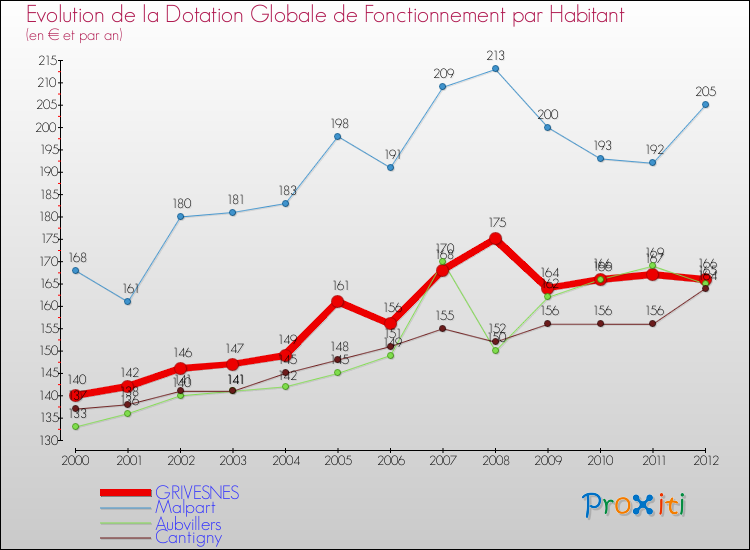 Evolution et montant de la dotation globale de fonctionnement par Habitant pour GRIVESNES et les communes proches Comparaison des dotations globales de fonctionnement par habitant pour GRIVESNES et les communes voisines