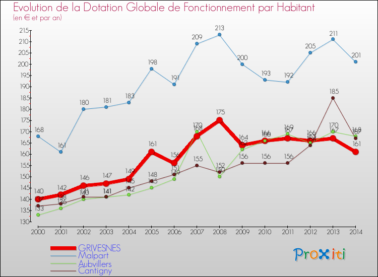 Evolution et montant de la dotation globale de fonctionnement par Habitant pour GRIVESNES et les communes proches de 2000 à 2014. Comparaison des dotations globales de fonctionnement par habitant pour GRIVESNES et les communes voisines de 2000 à 2014.