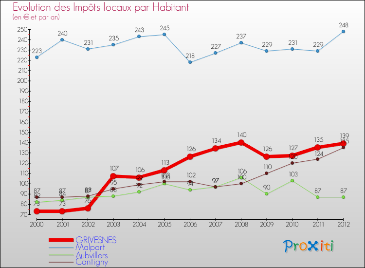 Evolution et montant des impôts locaux par Habitant pour GRIVESNES et les communes proches Comparaison des impôts locaux par habitant pour GRIVESNES et les communes voisines