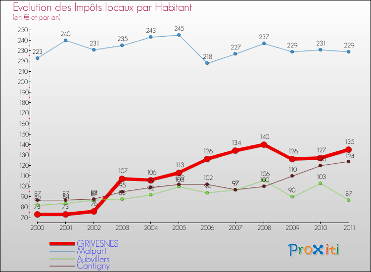 Evolution et montant des impôts locaux par Habitant pour GRIVESNES et les communes proches Comparaison des impôts locaux par habitant pour GRIVESNES et les communes voisines