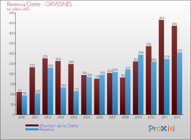 Evolution comparée de la dette et des revenus pour la commune de GRIVESNES de 2000 à 2012 Comparaison de la dette et des revenus pour GRIVESNES de 2000 à 2012