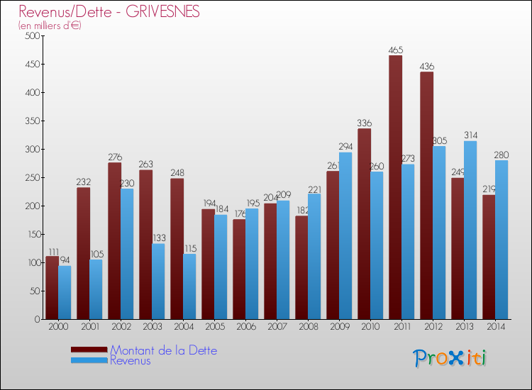 Evolution comparée de la dette et des revenus pour la commune de GRIVESNES de 2000 à 2014 Comparaison de la dette et des revenus pour GRIVESNES de 2000 à 2014