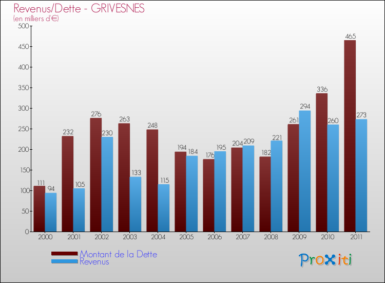 Evolution comparée de la dette et des revenus pour la commune de GRIVESNES de 2000 à 2011 Comparaison de la dette et des revenus pour GRIVESNES de 2000 à 2011