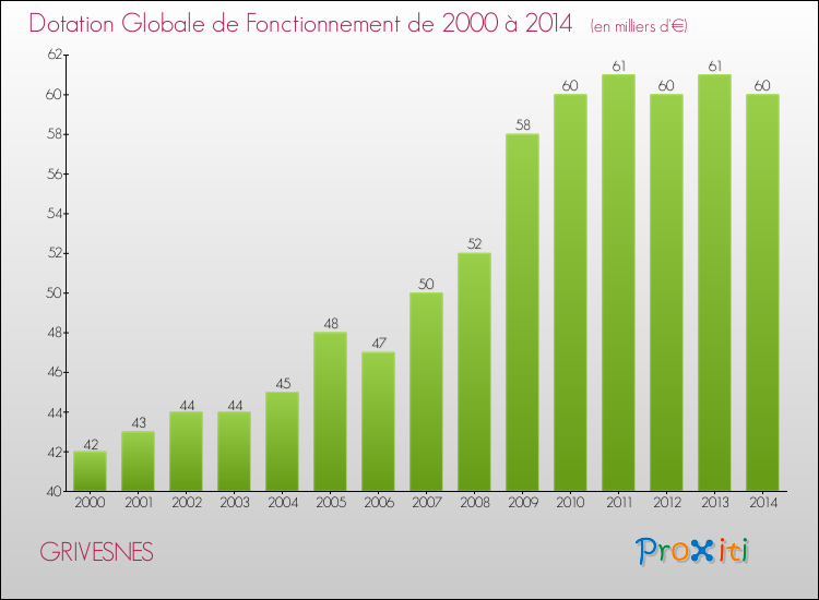 Evolution du montant de la Dotation Globale de Fonctionnement pour la commune de GRIVESNES de 2000 à 2014 Evolution du montant de la Dotation Globale de Fonctionnement pour GRIVESNES de 2000 à 2014