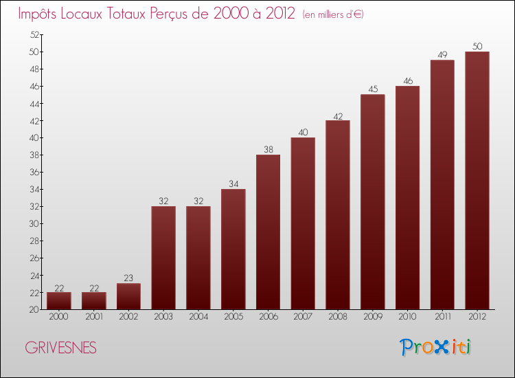 Evolution des Impôts Locaux pour la commune de GRIVESNES de 2000 à 2012 Evolution des Impôts Locaux pour GRIVESNES de 2000 à 2012