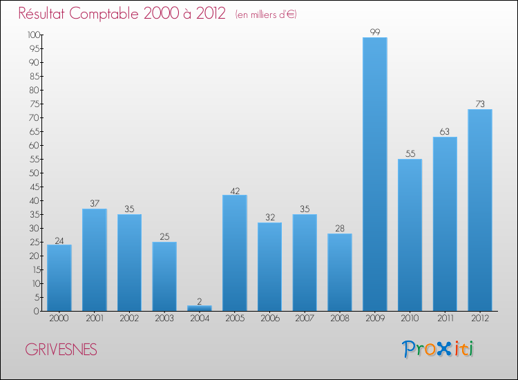 Evolution du résultat comptable pour la commune de GRIVESNES de 2000 à 2012 Evolution du résultat comptable pour GRIVESNES de 2000 à 2012