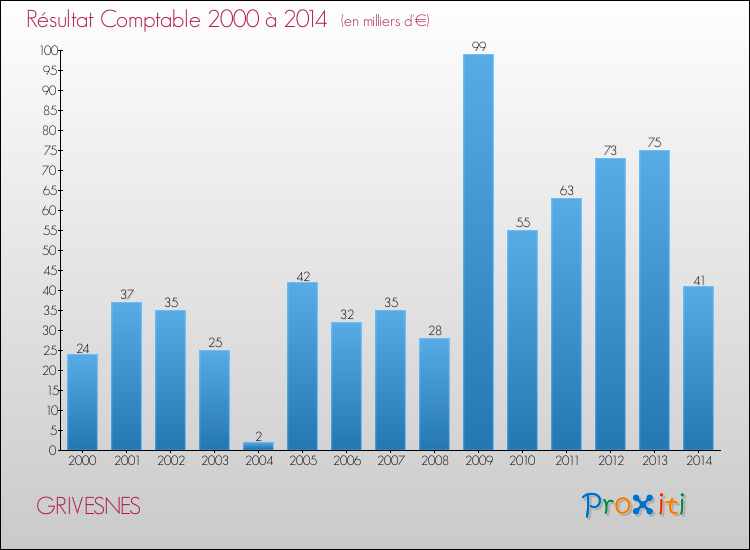 Evolution du résultat comptable pour la commune de GRIVESNES de 2000 à 2014 Evolution du résultat comptable pour GRIVESNES de 2000 à 2014