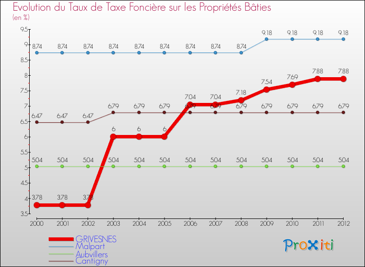 Evolution du taux de la taxe foncière sur le bati pour GRIVESNES et les communes proches de 2000 à 2012 Comparaison des taux de taxe foncière sur le bati pour GRIVESNES et les communes voisines de 2000 à 2012