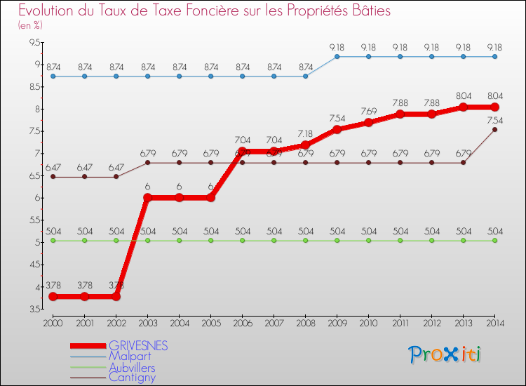 Evolution du taux de la taxe foncière sur le bati pour GRIVESNES et les communes proches de 2000 à 2014 Comparaison des taux de taxe foncière sur le bati pour GRIVESNES et les communes voisines de 2000 à 2014