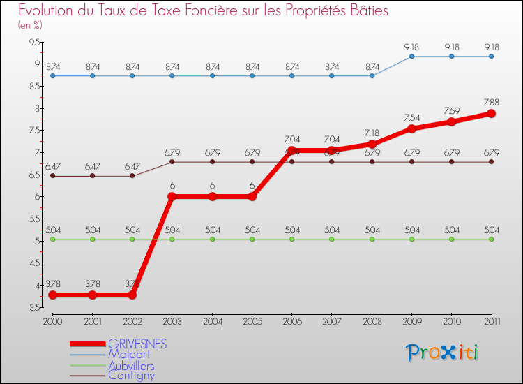 Evolution du taux de la taxe foncière sur le bati pour GRIVESNES et les communes proches Comparaison des taux de taxe foncière sur le bati pour GRIVESNES et les communes voisines