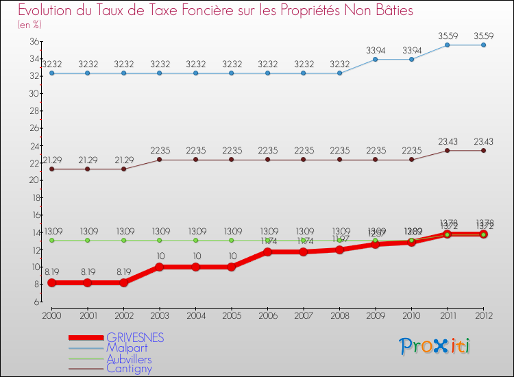 Evolution du taux de la taxe foncière sur les immeubles et terrains non batis pour GRIVESNES et les communes proches de 2000 à 2012 Comparaison des taux de la taxe foncière sur les immeubles et terrains non batis pour GRIVESNES et les communes voisines de 2000 à 2012