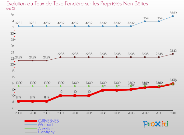 Evolution du taux de la taxe foncière sur les immeubles et terrains non batis pour GRIVESNES et les communes proches Comparaison des taux de la taxe foncière sur les immeubles et terrains non batis pour GRIVESNES et les communes voisines
