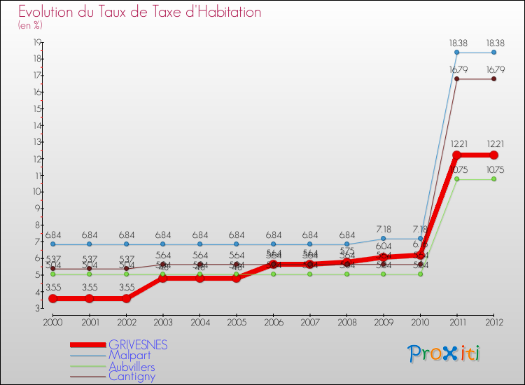 Evolution du taux de la taxe d'habitation pour GRIVESNES et les communes proches Comparaison des taux de la taxe d'habitation pour GRIVESNES et les communes voisines