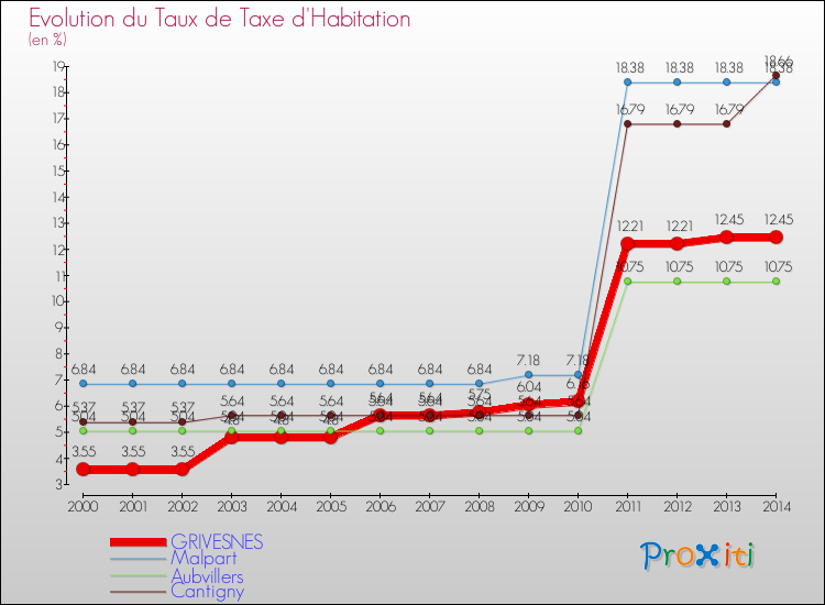 Evolution du taux de la taxe d'habitation pour GRIVESNES et les communes proches de 2000 à 2014 Comparaison des taux de la taxe d'habitation pour GRIVESNES et les communes voisines de 2000 à 2014