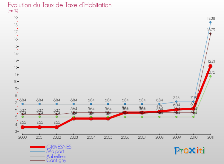 Evolution du taux de la taxe d'habitation pour GRIVESNES et les communes proches Comparaison des taux de la taxe d'habitation pour GRIVESNES et les communes voisines