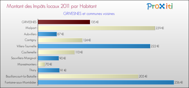 Montant des impôts locaux par Habitant pour GRIVESNES et les communes proches Comparaison des impôts locaux par habitant pour GRIVESNES et les communes voisines